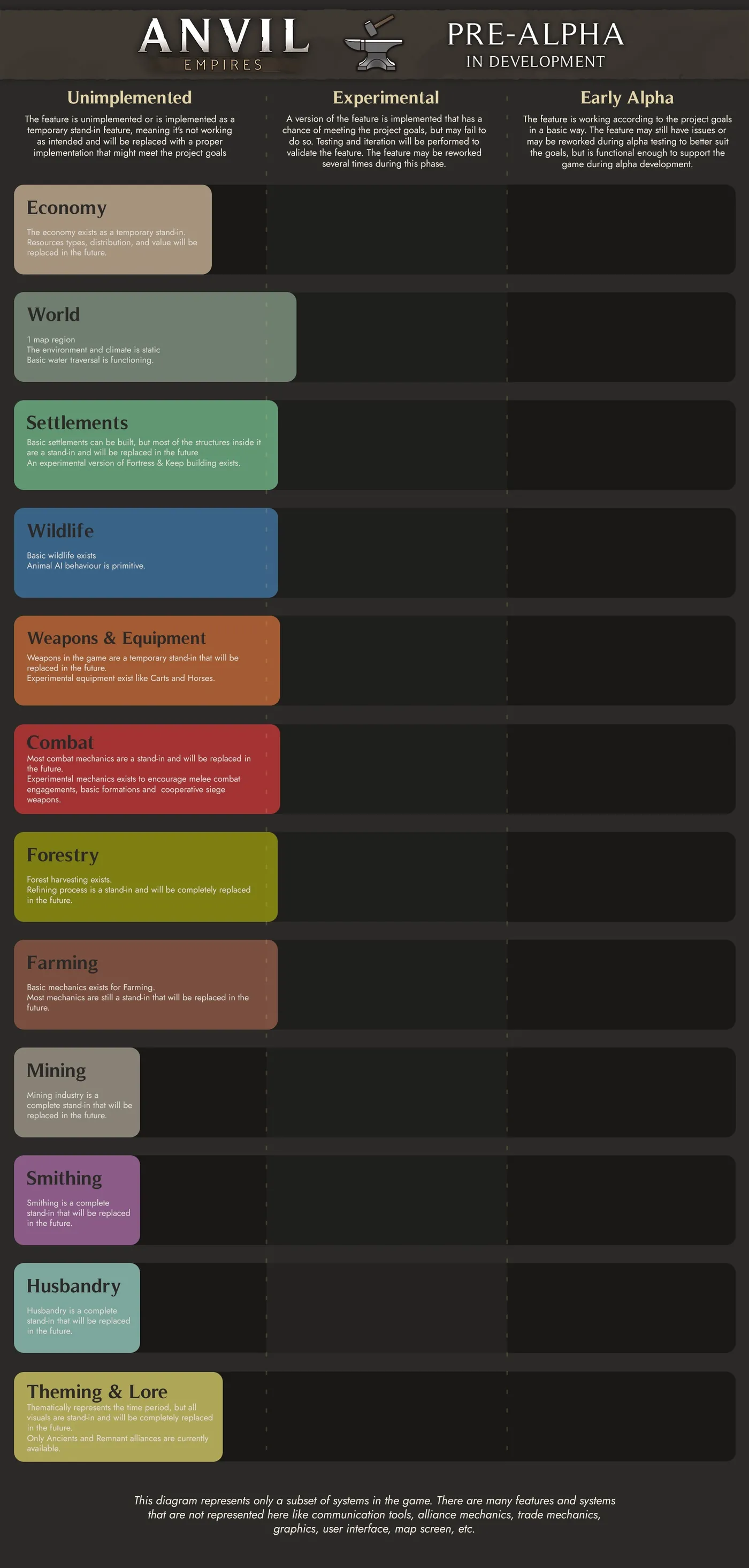 Tableau listant les fonctionnalités de la pré-alpha et leur état d'avancement